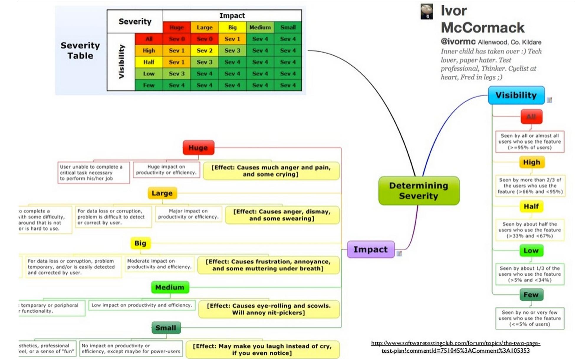 test management How to categorize defects? Software Quality