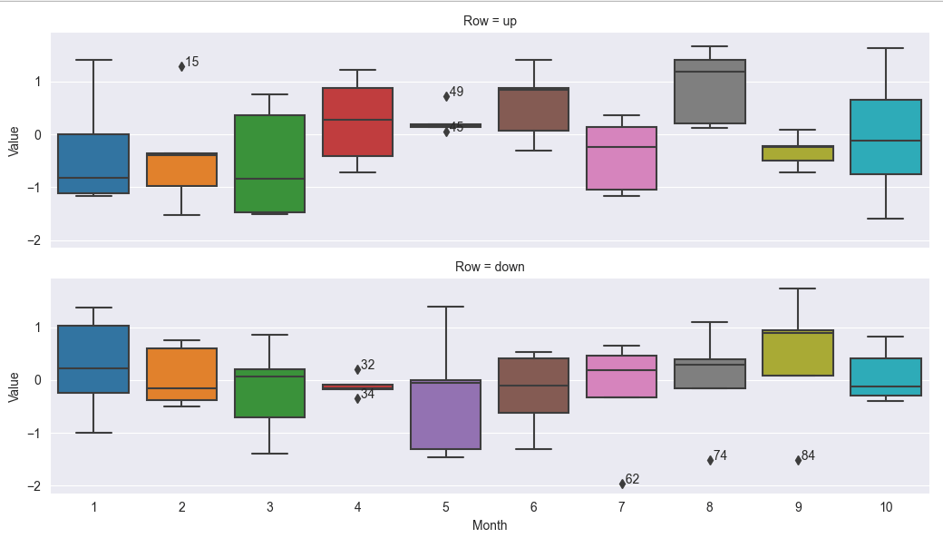 pandas Boxplot outlier annotation over facet grid in Python Seaborn