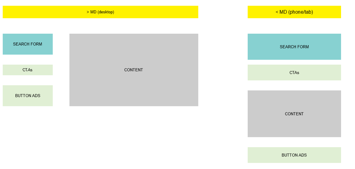 css Bootstrap 4 grid 3 stacked columns on left, 1 on right Stack