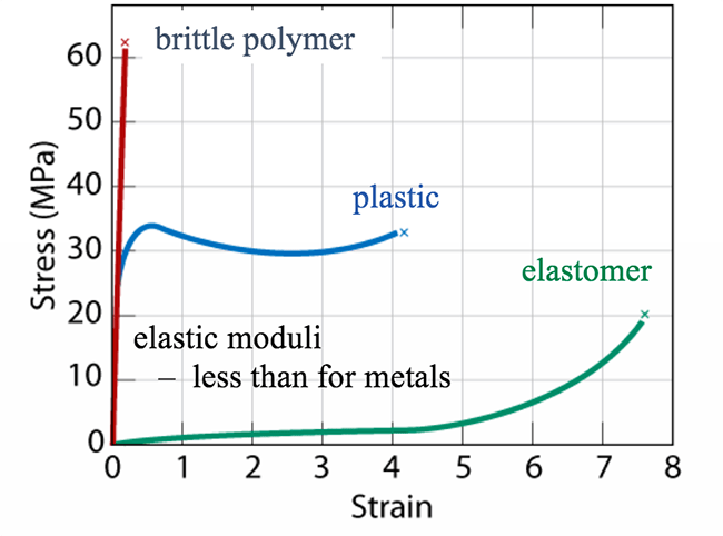 material science Hooke's full unapproximated law Physics Stack Exchange