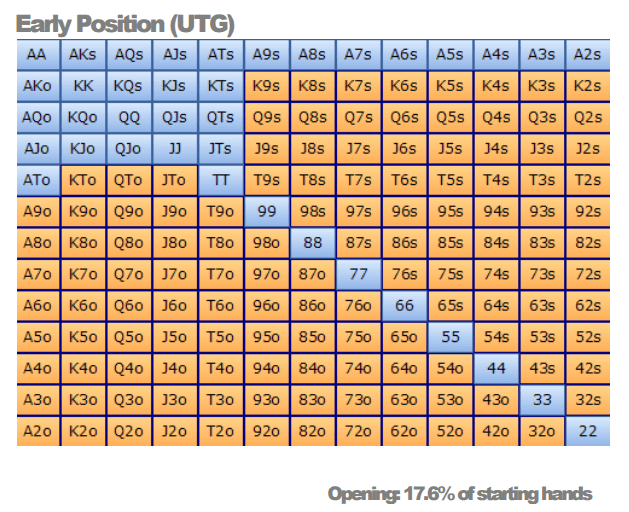 Poker Starting Hand Range Chart