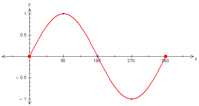 ELI5 What does "sin", "cos", and "tan" actually do to the calculation