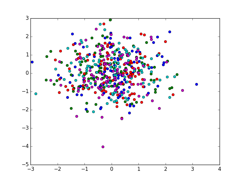 python loop through numpy arrays, plot all arrays to single figure
