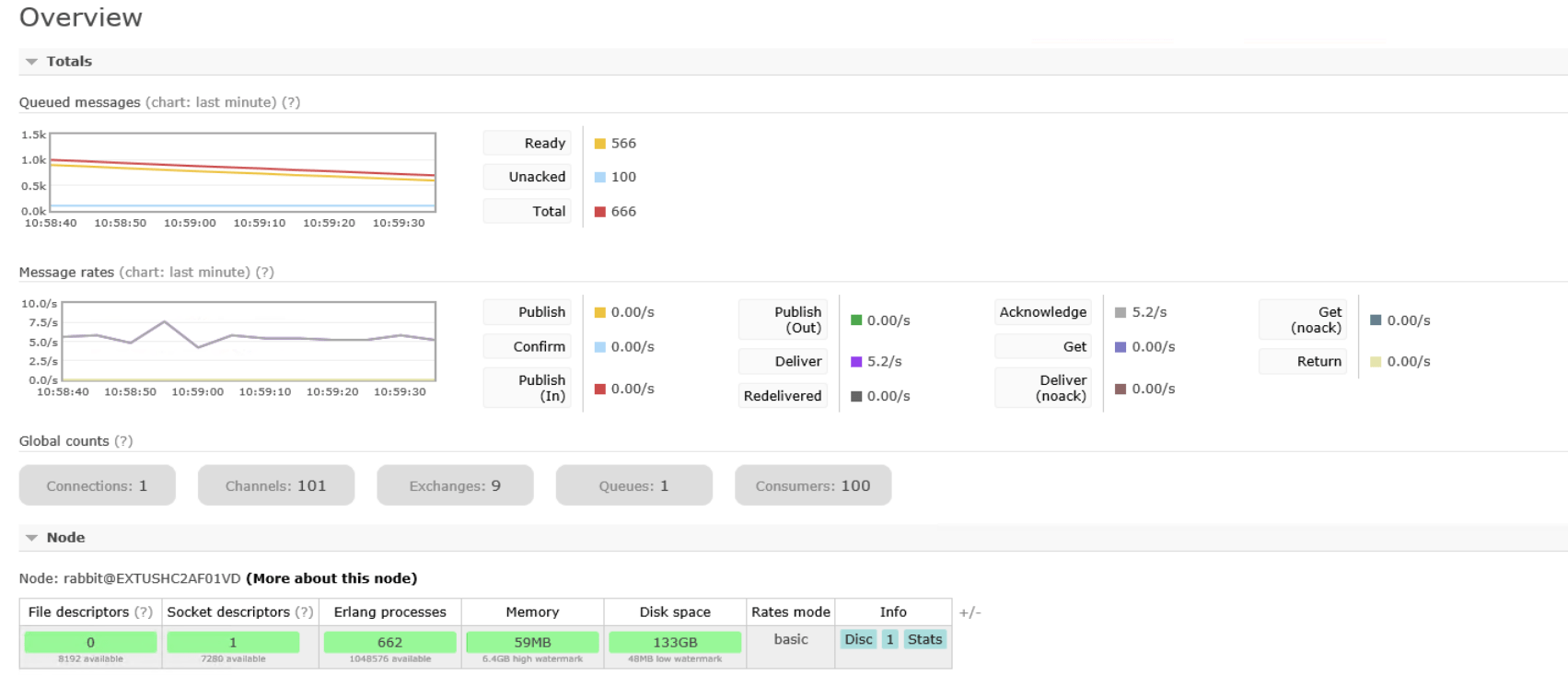 java Channels idling in RabbitMQ with work queue