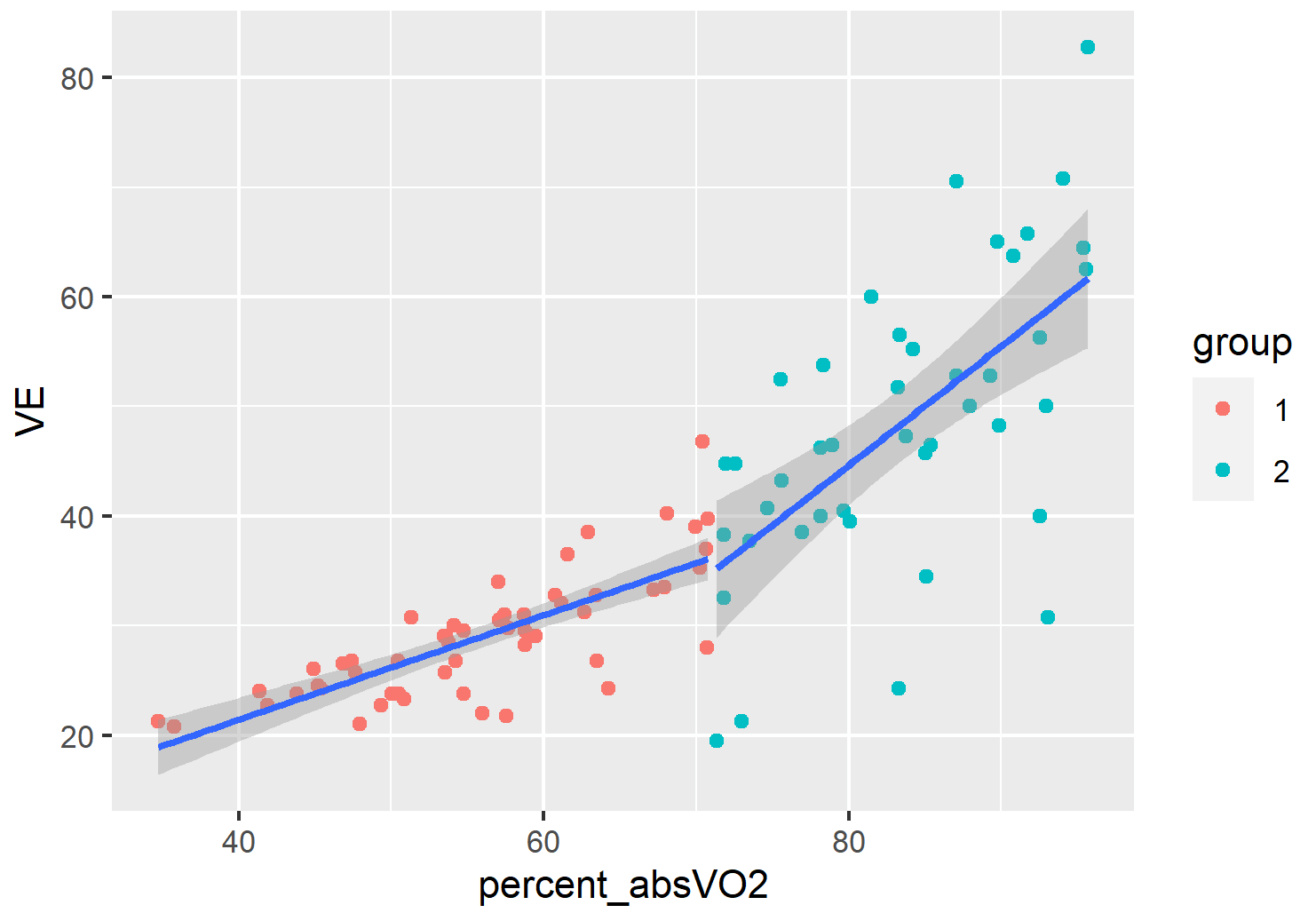 r Find the break point and compare slopes Stack Overflow