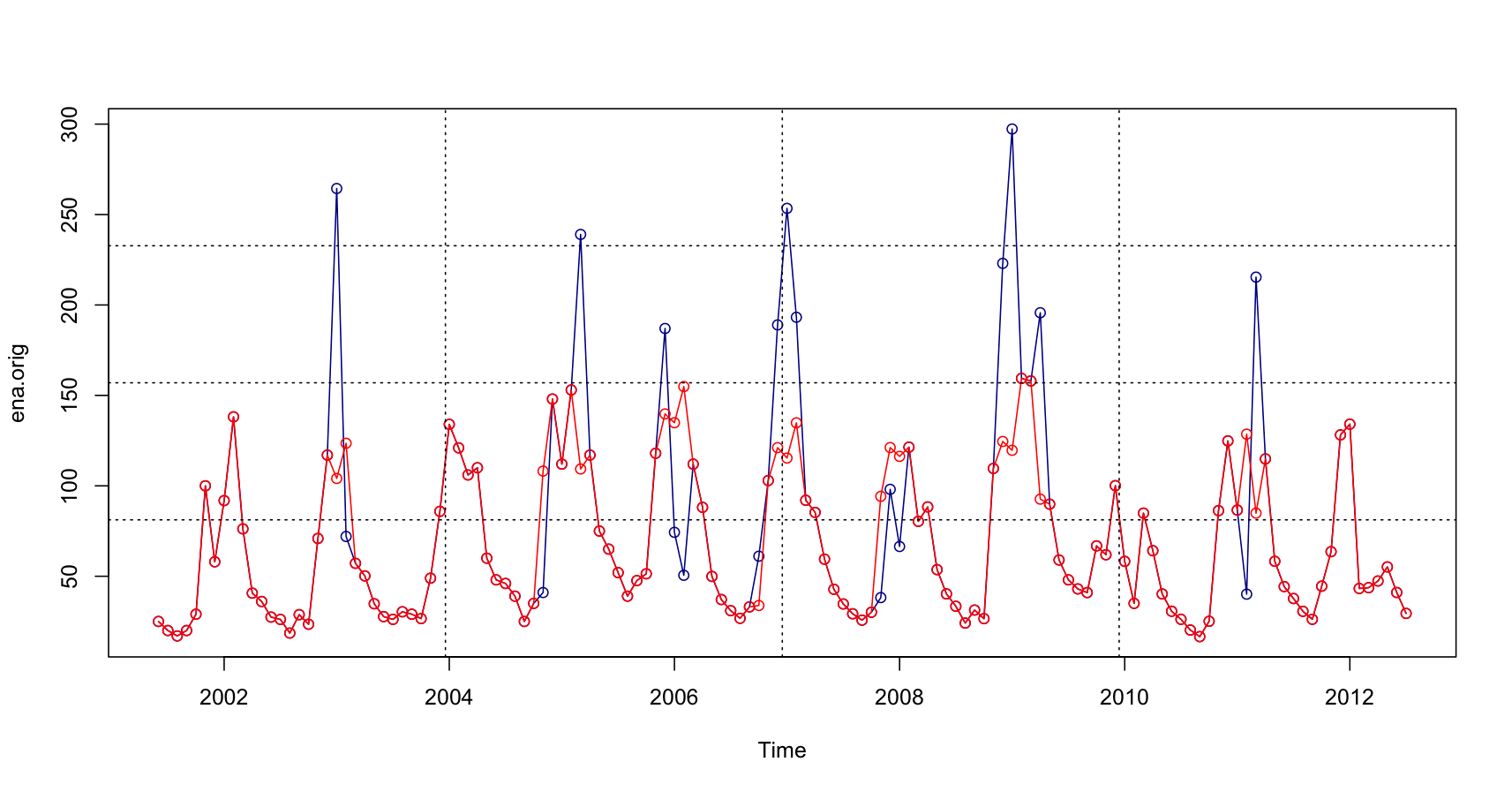 r Filtering seasonal time series outliers Stack Overflow