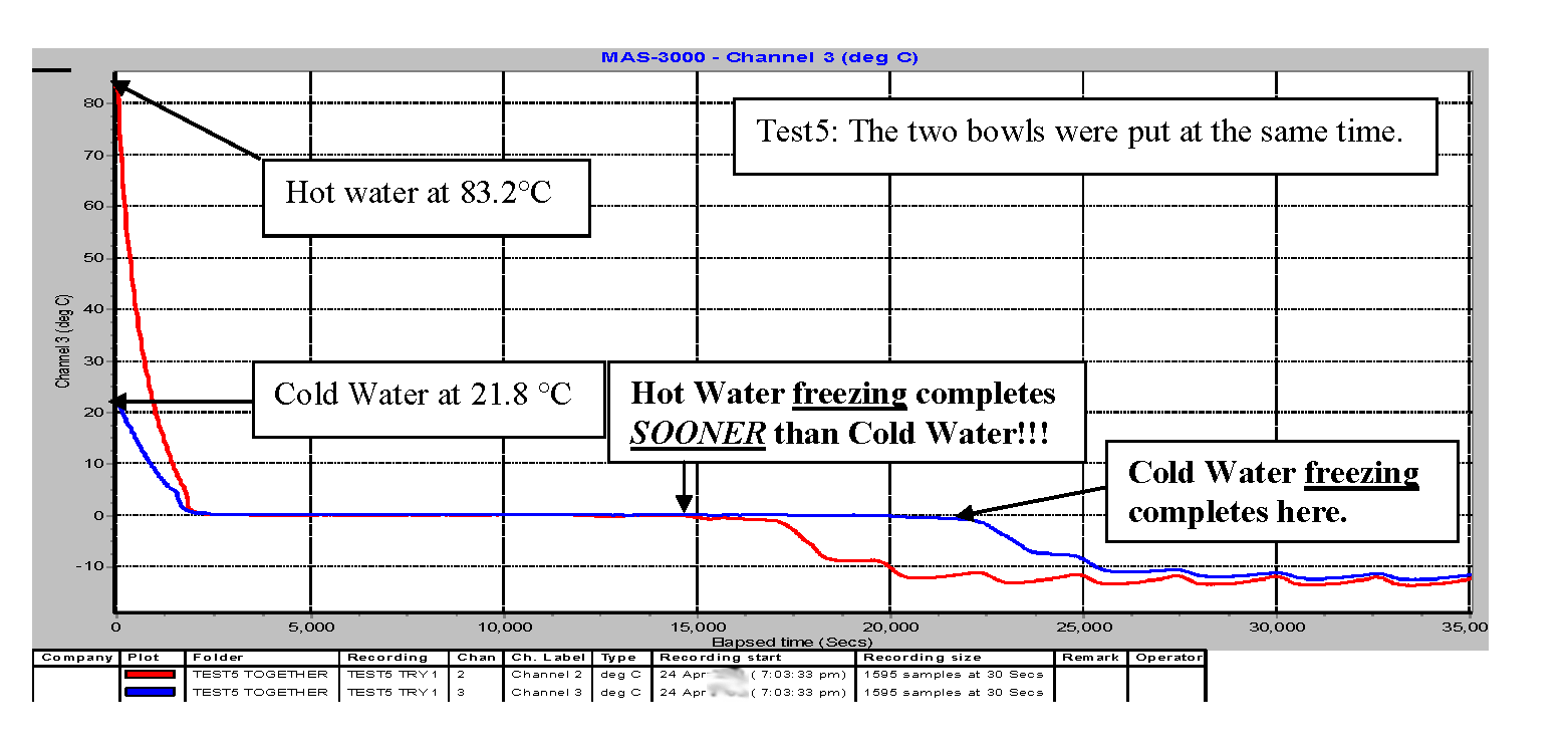 physics Does hot water freeze faster than cold water? Skeptics