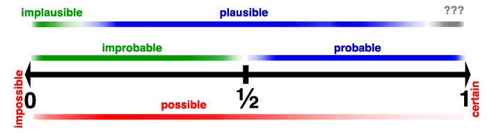 antonyms Is there a oneword opposite of implausible? English
