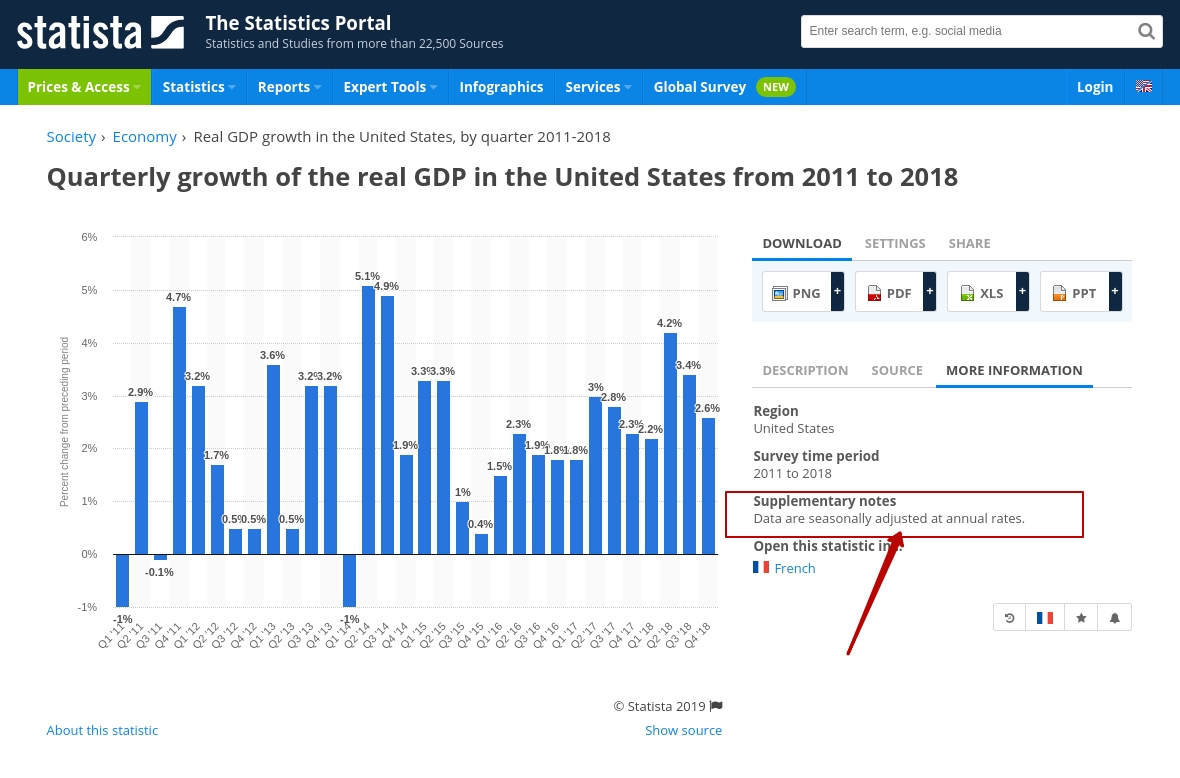 united states GDP Growth QoQ vs YoY Why do the figures not match