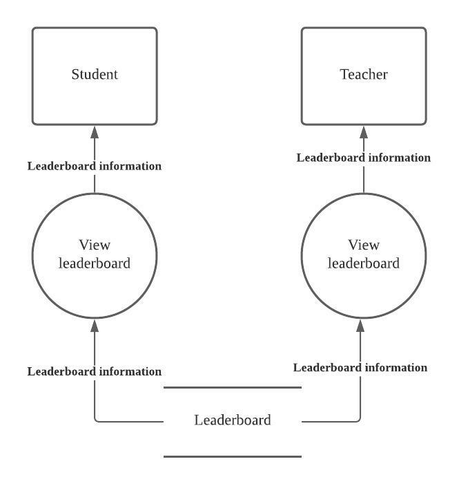 In a Data Flow Diagram, can 2 entities use the same process (with the