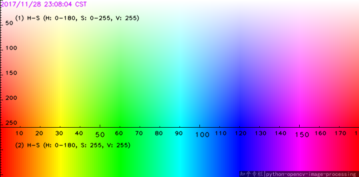 python Choosing the correct upper and lower HSV boundaries for color detection with`cv