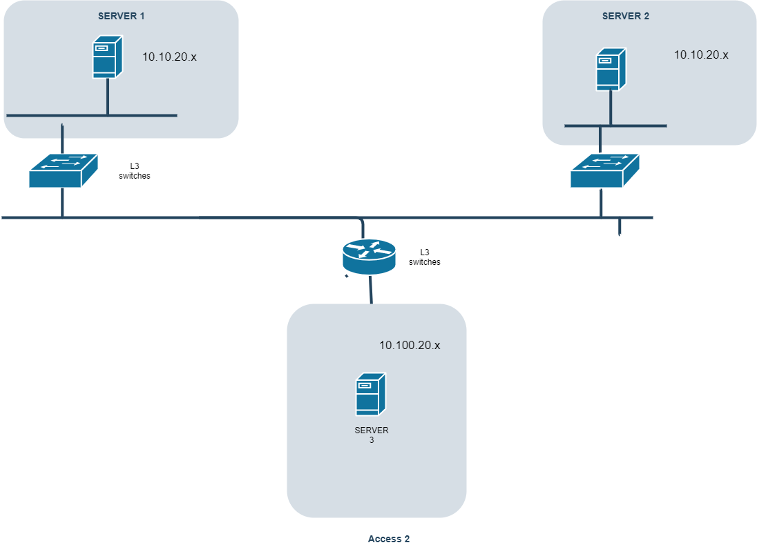 vlan Network topology for merging two different layer 2 networks