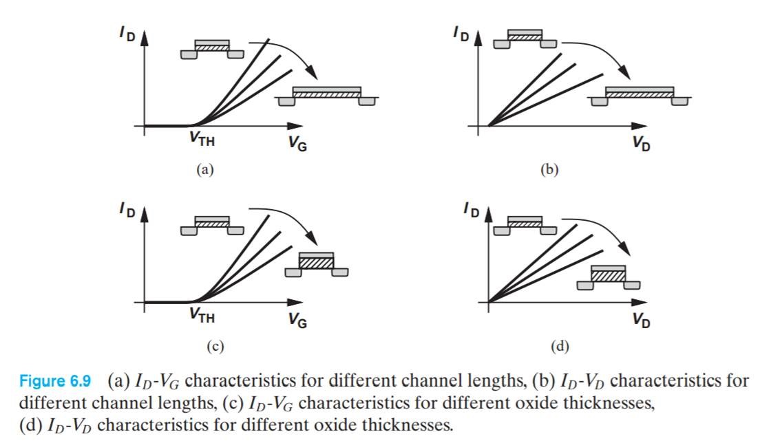 Why does a MOSFET threshold Voltage not increase when the