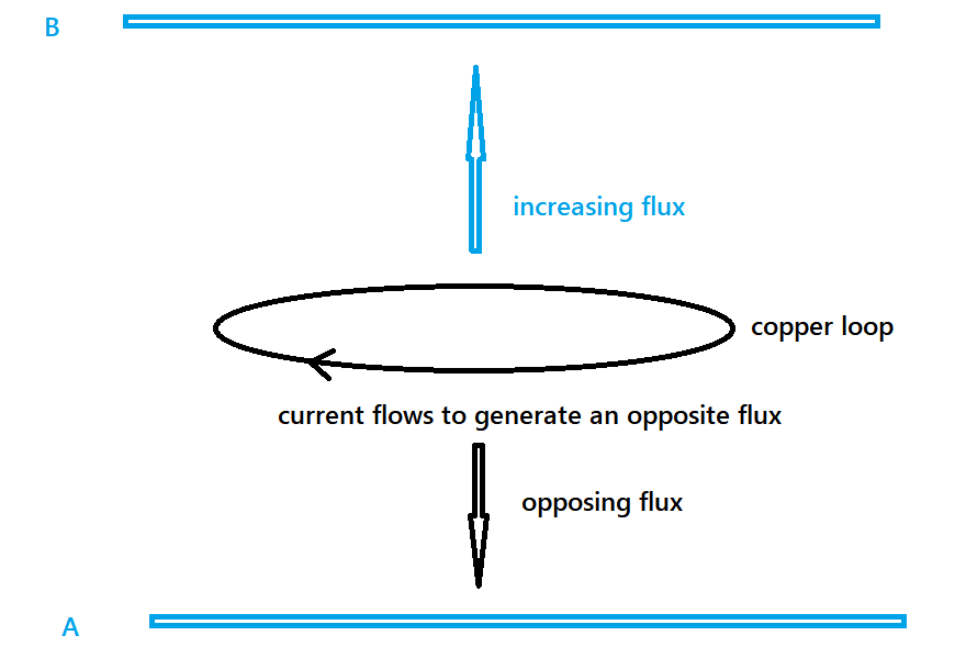 maxwell equations Does electric field generated by