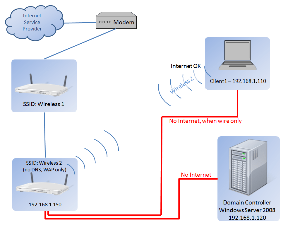 networking Domain network DC cannot access (nor can