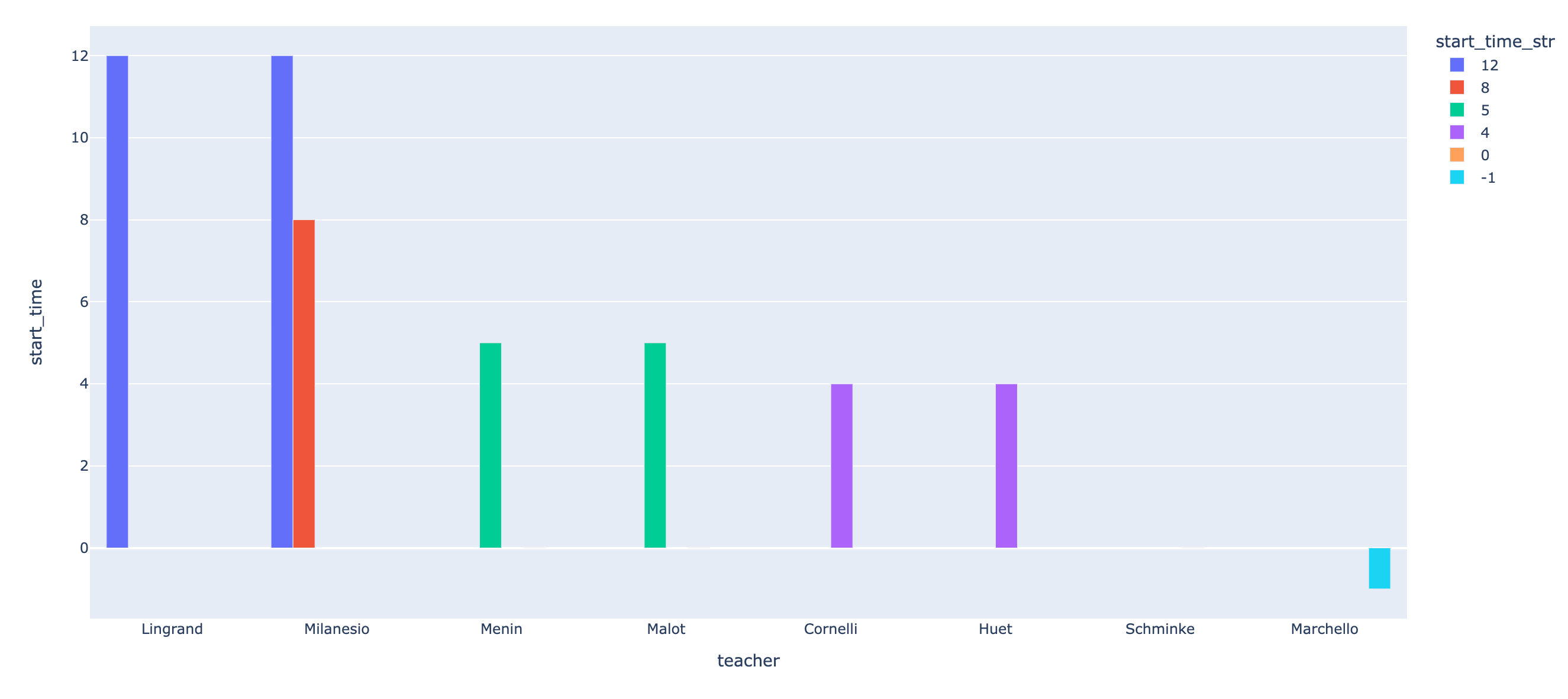 python Group bars with different group sizes in Plotly Express bar