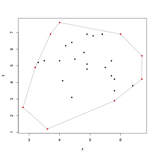 r plotting a curve around a set of points 2022 Codeteacher