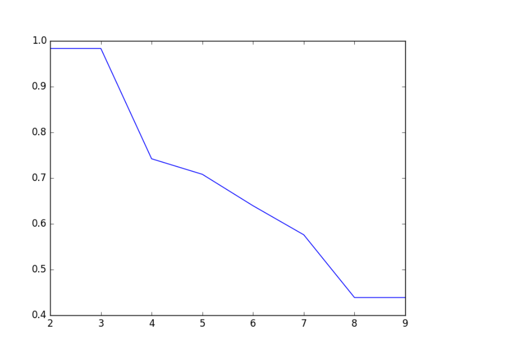 machine learning what could this mean if your "elbow curve" looks like this? Data Science