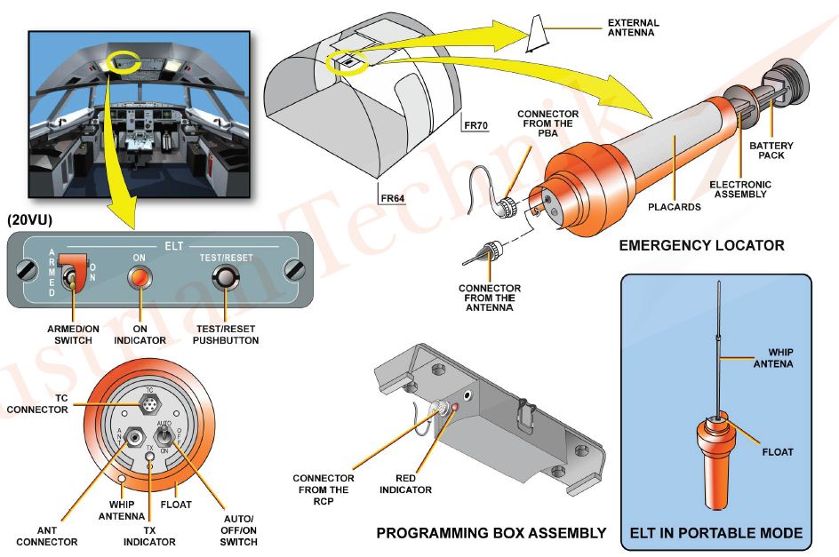 How is the emergency locator transmitter of the A320 fixed, activated