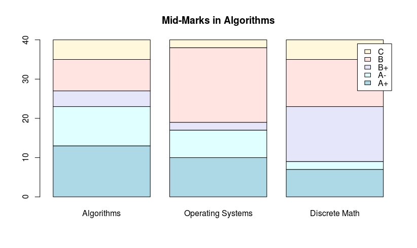 R Language barplot() function r Tutorial