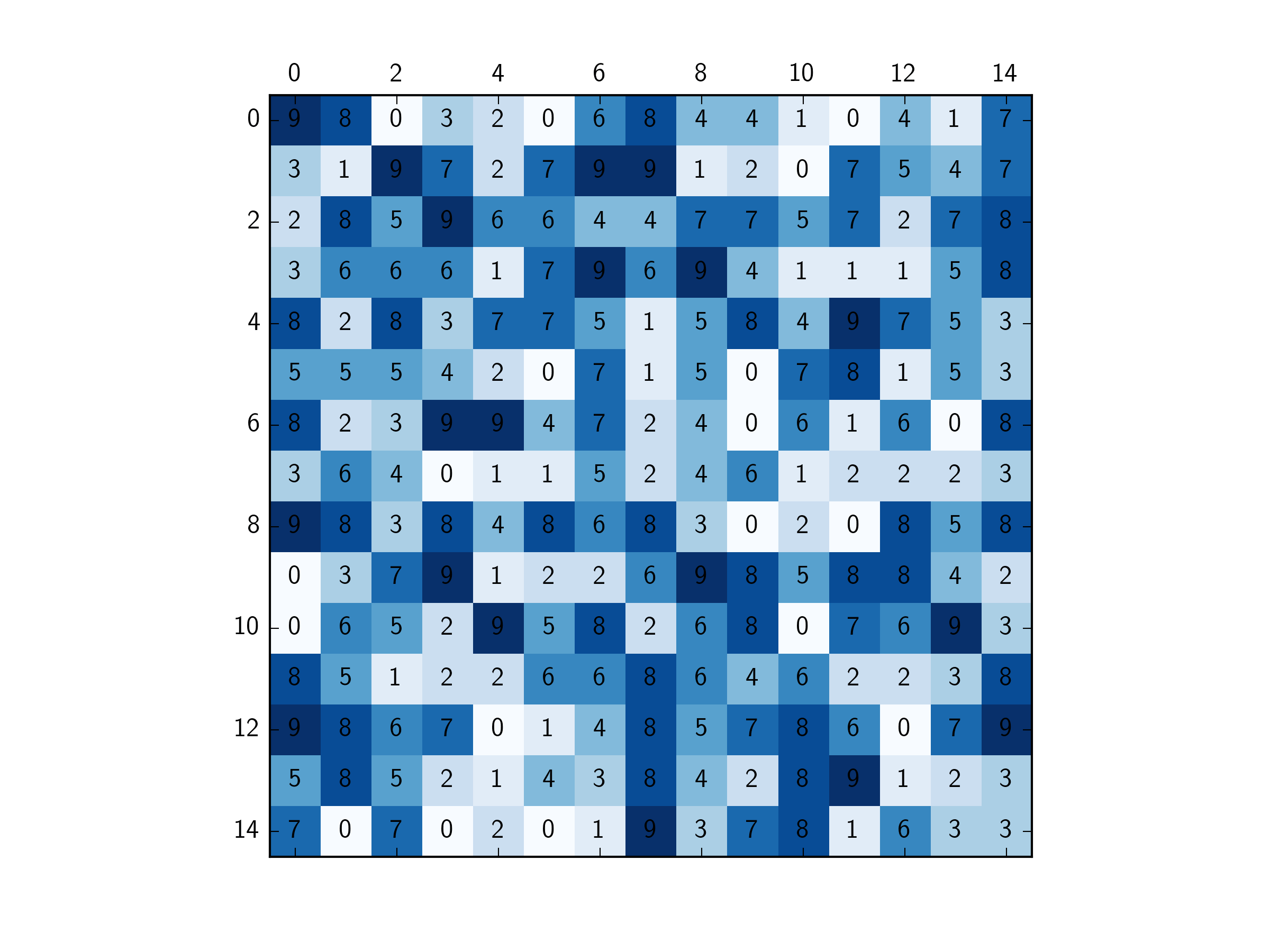 display matrix values and colormap Newbedev
