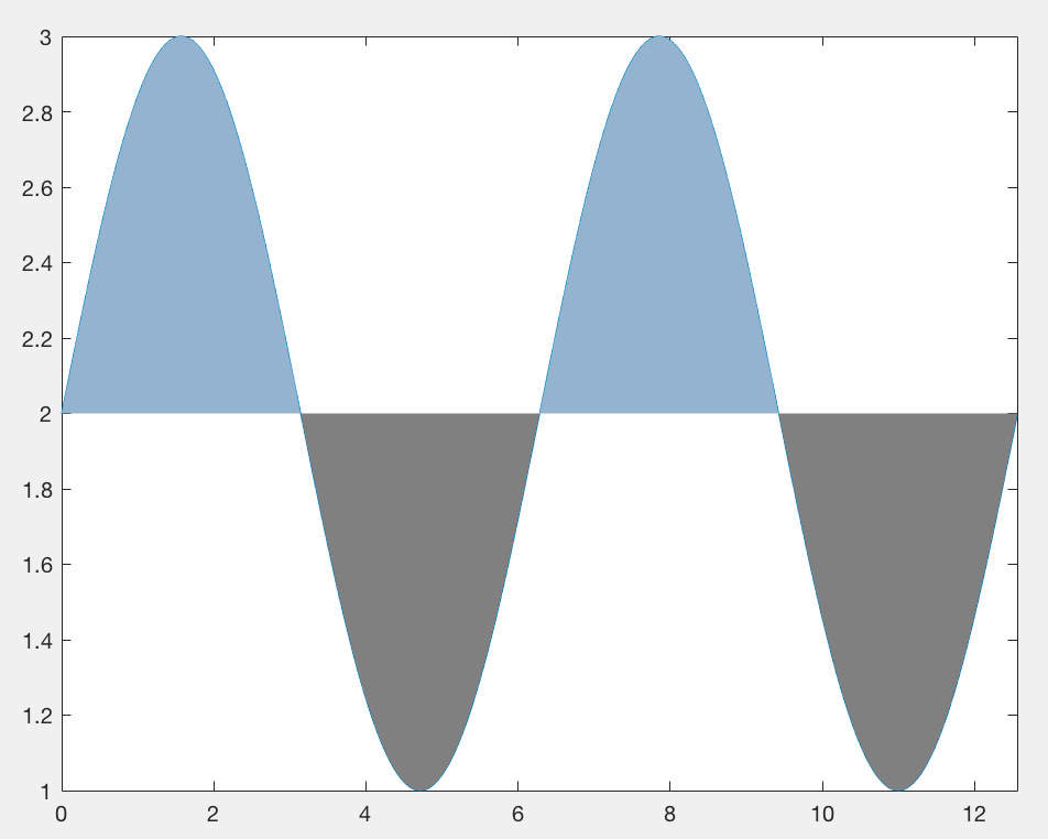 Calculate the shaded area under the curve above and below a threshold