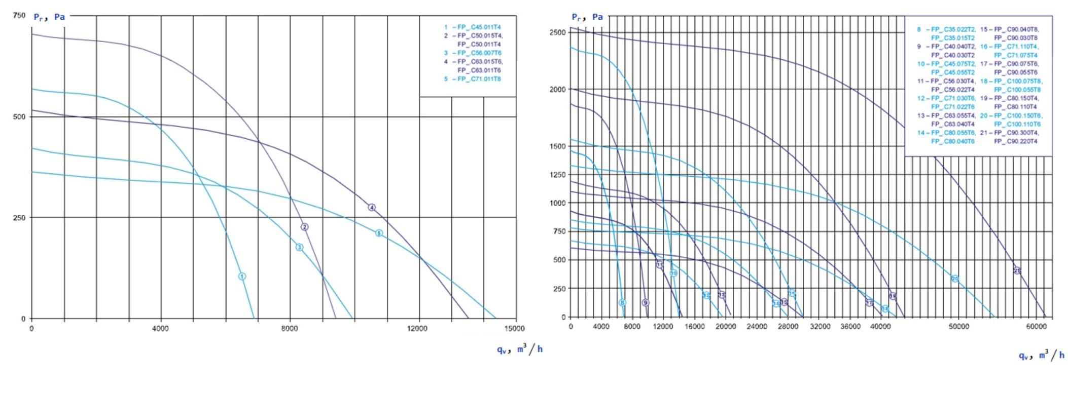 pressure Conversion between Power and Flow rate of Fan taking into