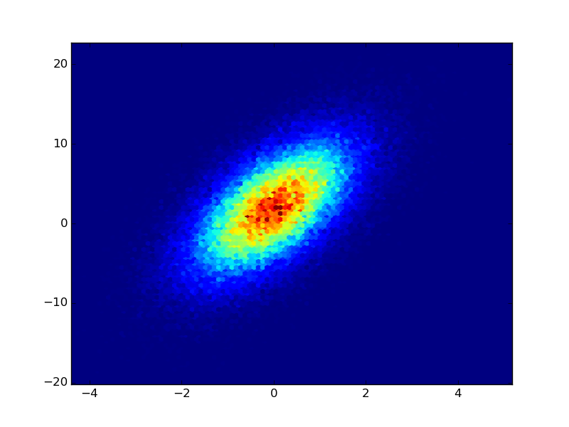 Python Creating a 2D histogram from a numpy matrix Stack Overflow