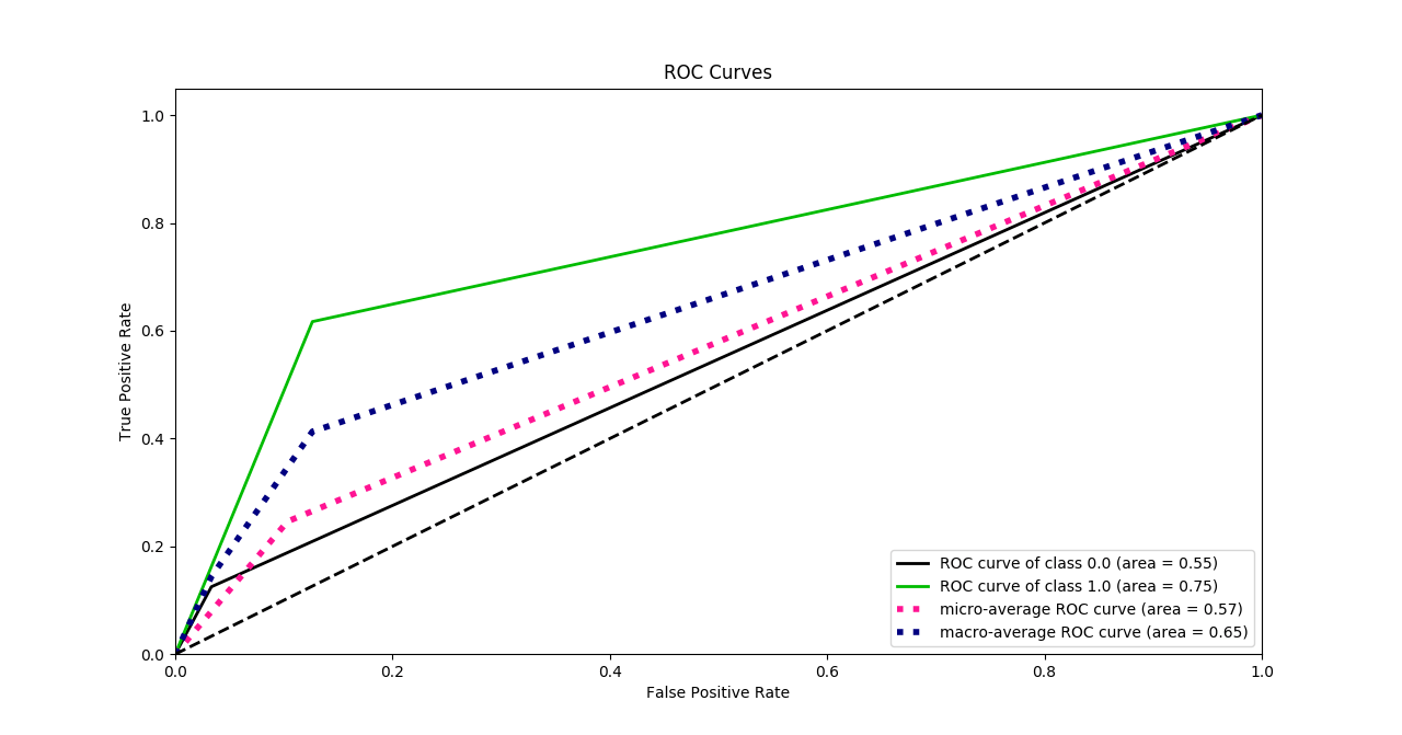 classification Does a low Area Under Curve (AUC) for ROC imply