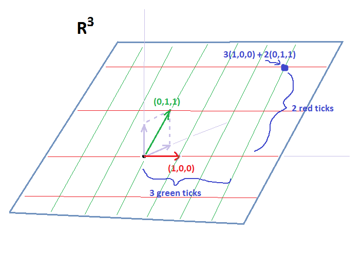 Geometrically describing linear combinations Mathematics Stack Exchange