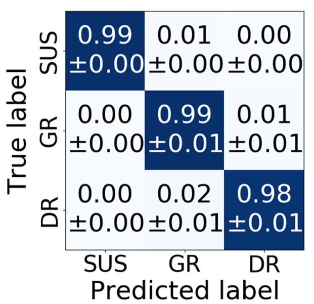 pandas Plot a Confusion Matrix in Python using a Dataframe of Strings