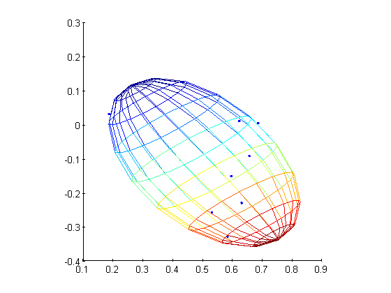 Port MATLAB bounding ellipsoid code to Python Stack Overflow