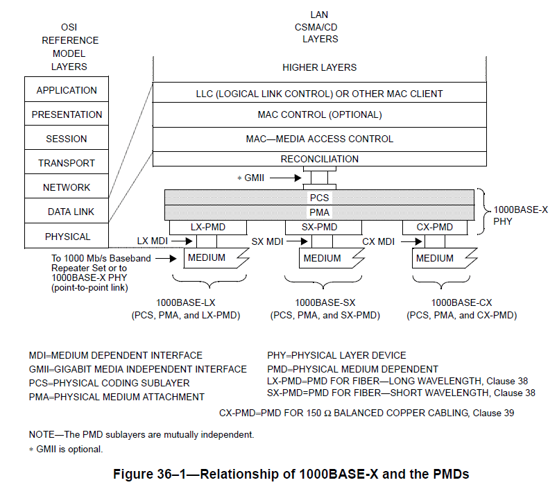 ethernet - 1000Base-LX or SX Output and Input Requirement Standard