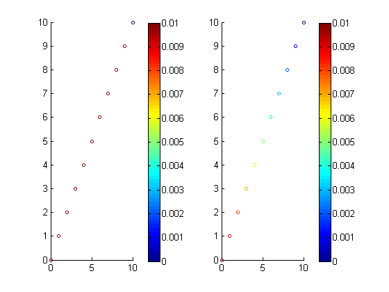 Common colorbar for scatter plots in Matlab with small numbers Stack