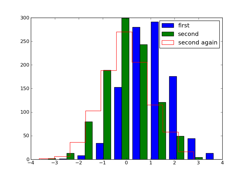 python Matplotlib histogram bins selection depends on whether data is