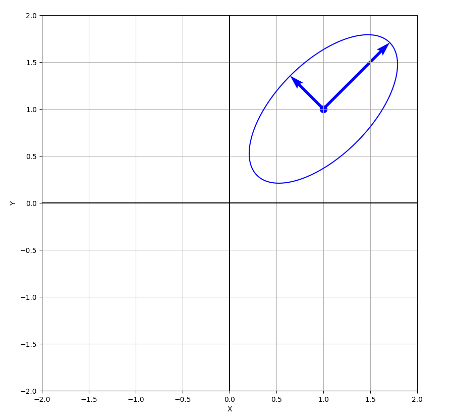 Plotting an ellipse with eigenvectors using matplotlib and numpy