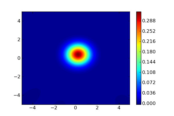 python Draw axis lines or the origin for Matplotlib contour plot