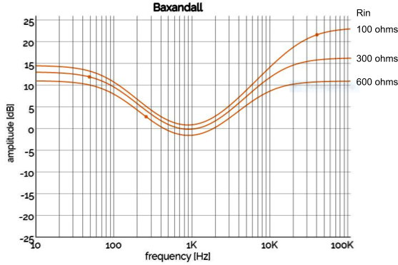 In this simple active Baxandall tone control, what's Rin function