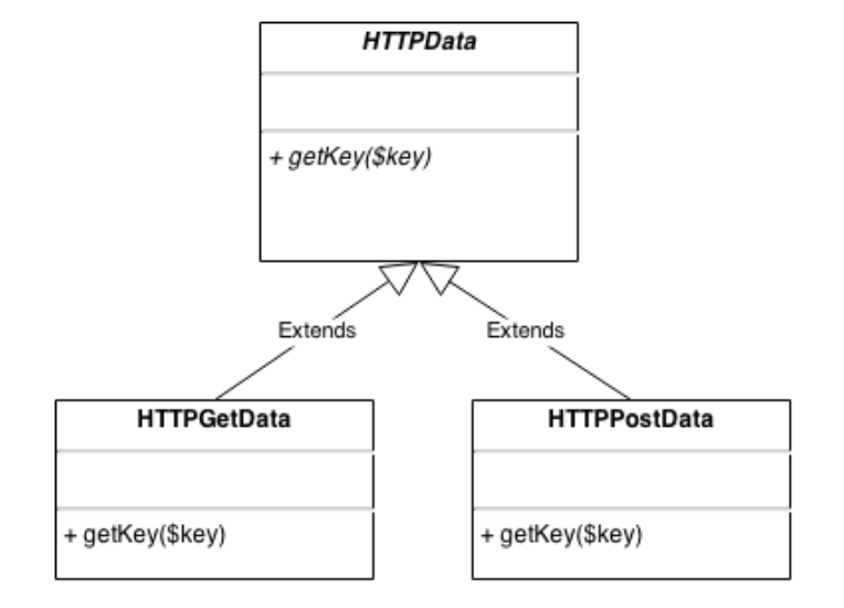 oop Using abstract classes in php to get and post HTTPData and