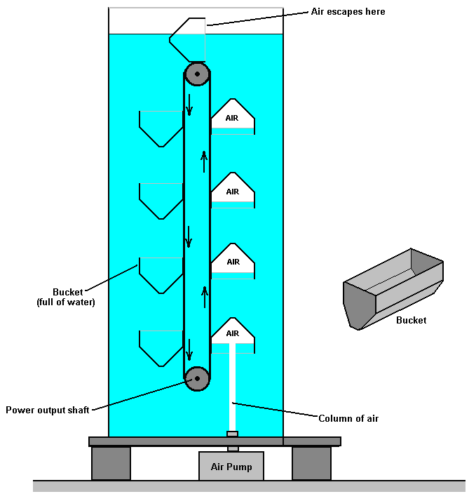 buoyancy Energy Conservation in Power Plants Physics Stack