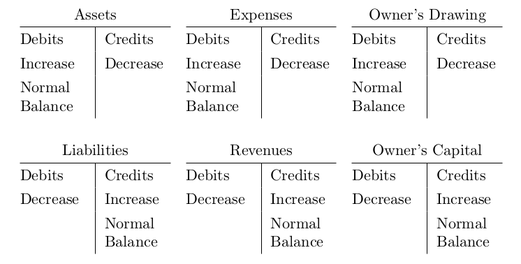 tables Accounting TAccount scheme TeX LaTeX Stack Exchange