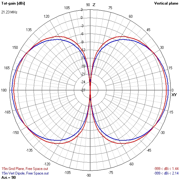 What is the effect of using different number of radials with ground