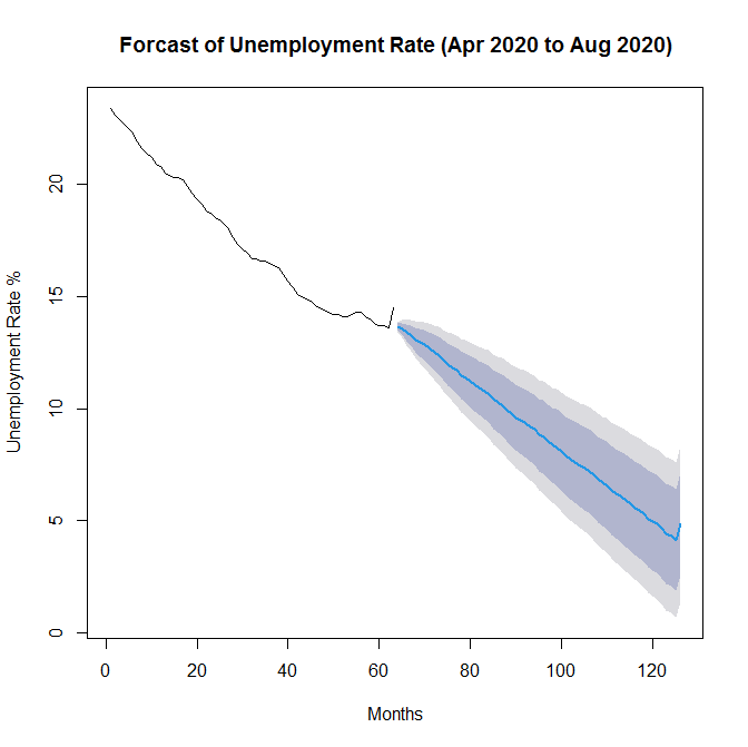 ARIMA model with multiple covariates, XREG Cross Validated