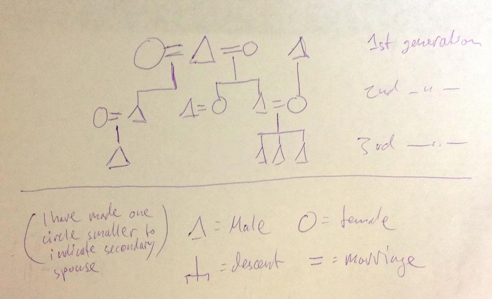 diagrams Family tree with multiple marriage ties TeX LaTeX Stack