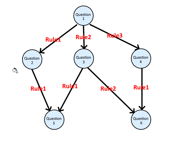 d3.js How to create a decision tree / flow chart in D3/dagreD3
