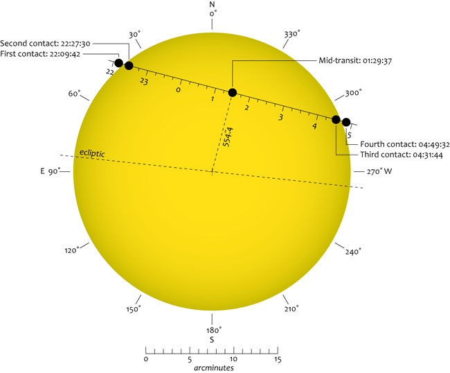 sun How are East and West defined on other bodies of our solar system? Astronomy Stack Exchange