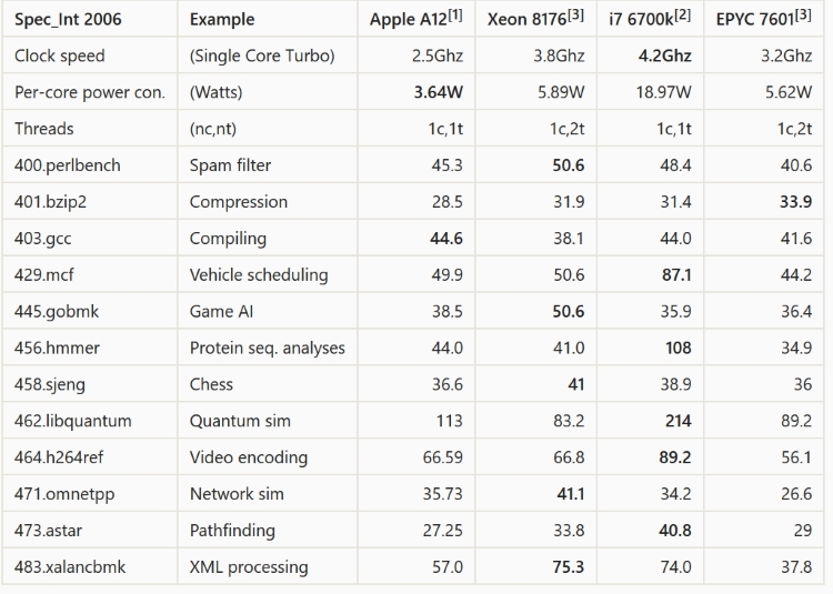 cpu Why does the Apple A12X processor have better