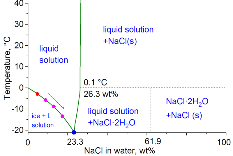 What can I add to a solution to water and ice to make it freeze