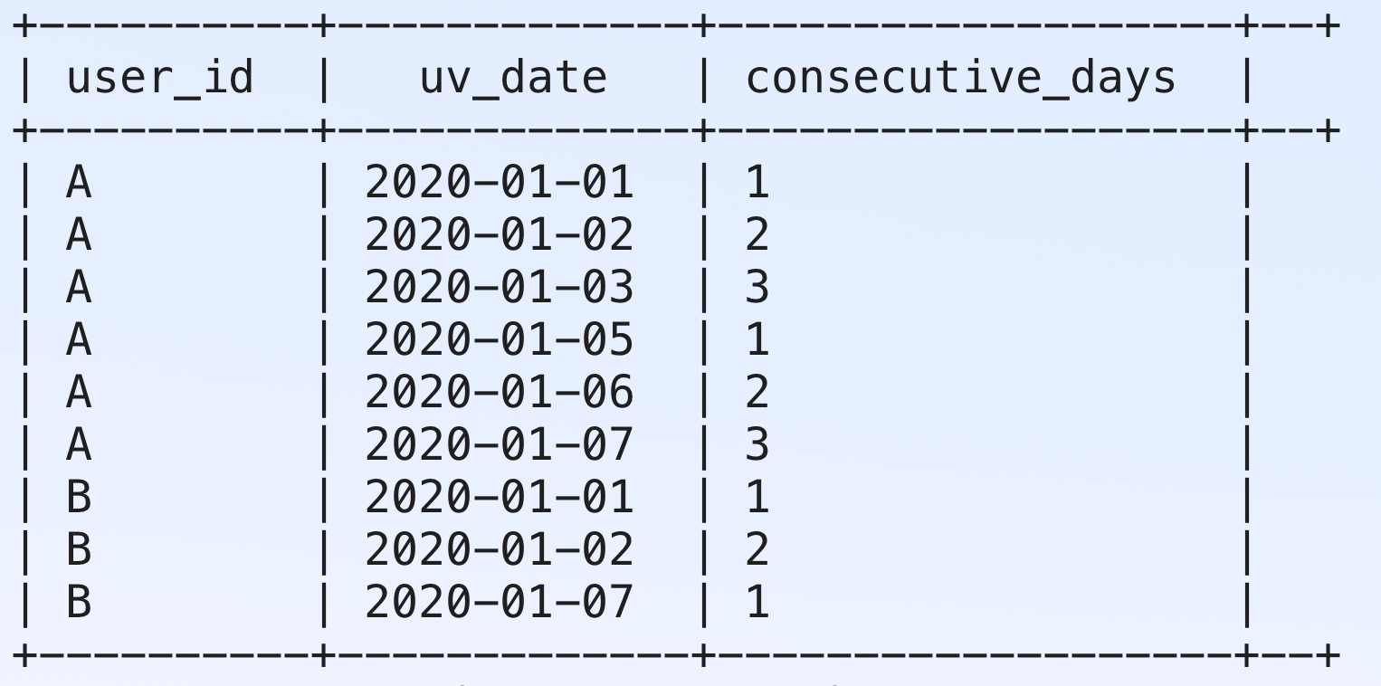 Hive/SQL How do you access the value of the column which you just