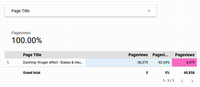 How to build a Google Analytics Dashboard for comparing one web page
